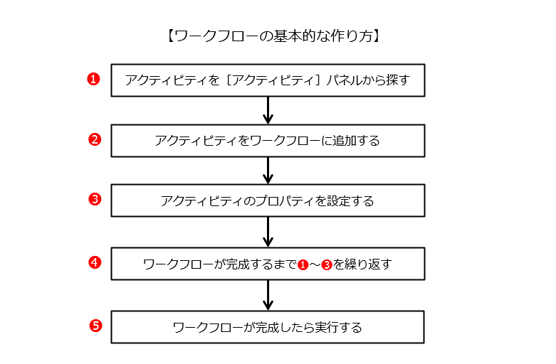 UiPathワークフローの基本的な作り方